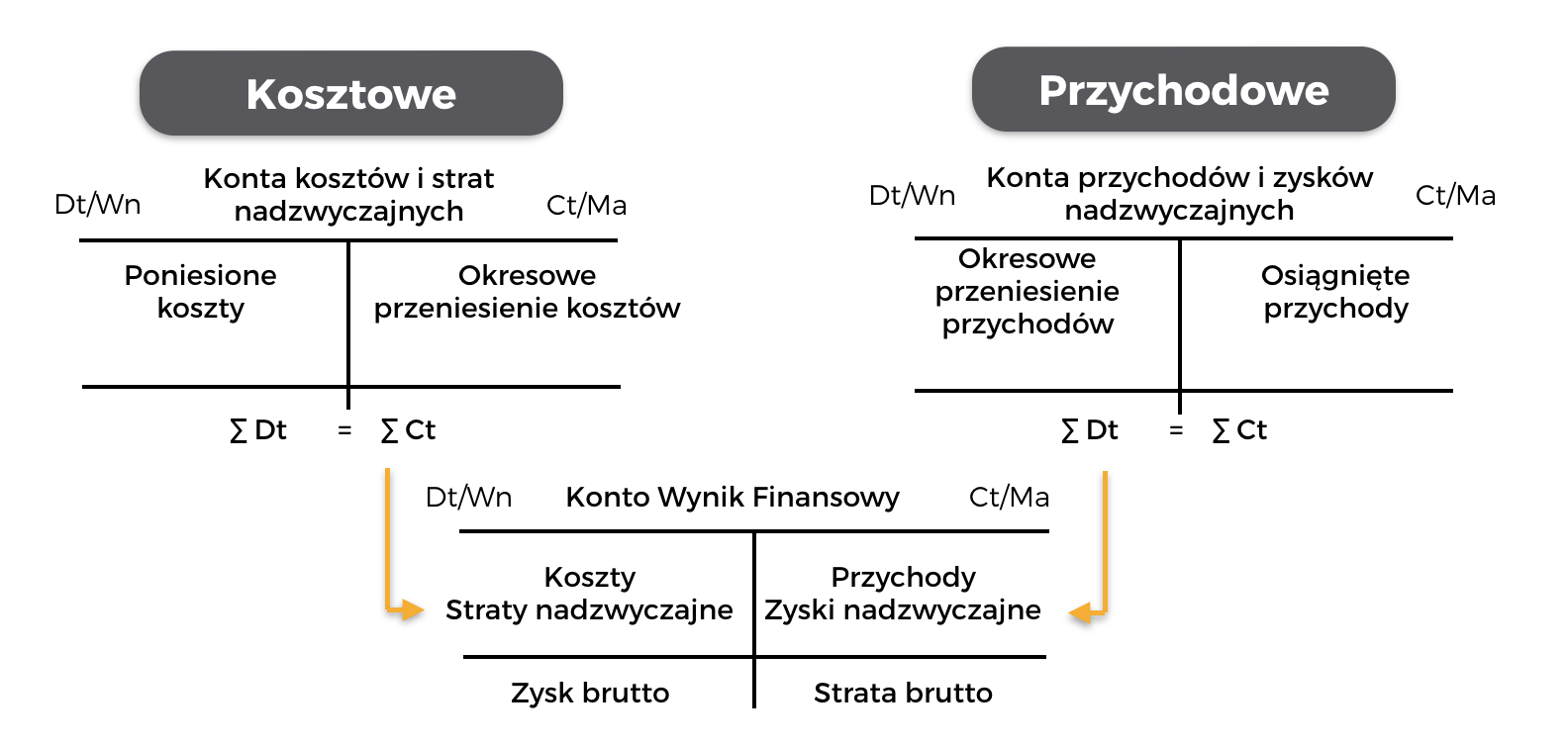 Zasady Funkcjonowania Kont Wynikowych | Mentoris