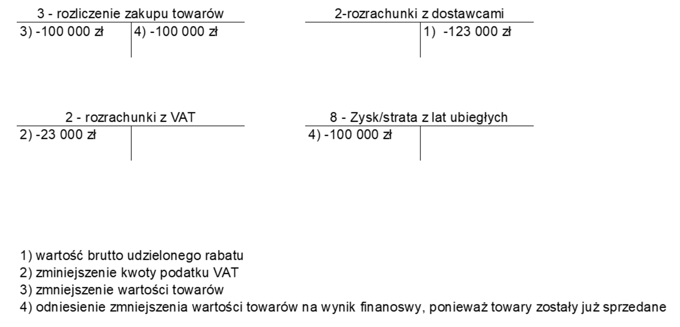 Rabat dotyczący towarów nabytych w 2024, otrzymany po zatwierdzeniu sprawozdania finansowego za ten rok Mentoris - zadania, księgowanie