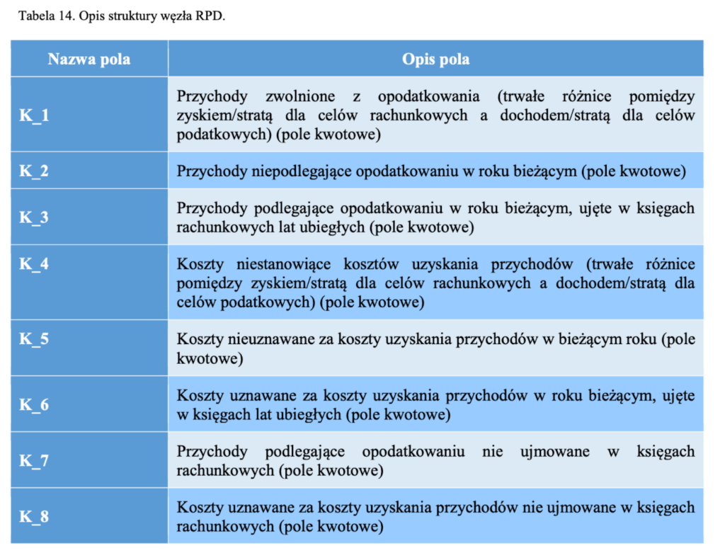 Opis struktury węzła RPD. Jak rozliczyć CIT by poprawnie przygotować plik JPK_CIT - MENTORIS